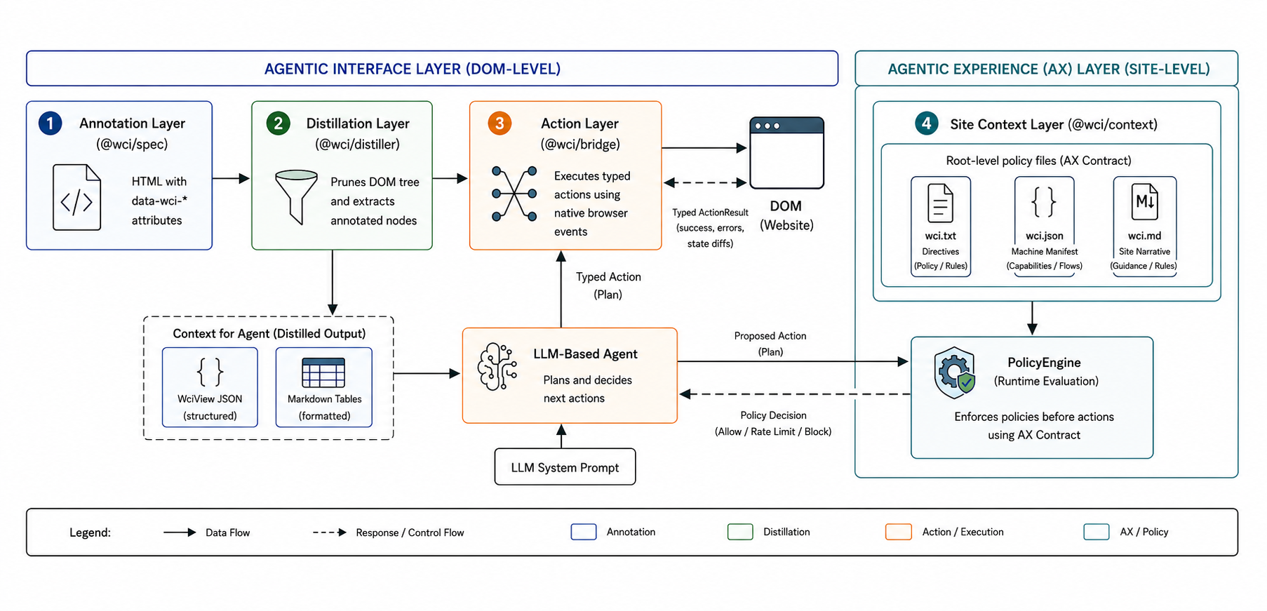 WCI architecture: data-wci-* markup, distiller, LLM context, WciBridge actions, and site context files